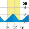 Narragansett tide chart for Tuesday, November 25, 2025