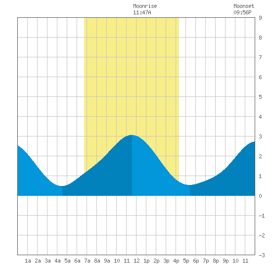 Narragansett tide chart for Wednesday, November 26, 2025
