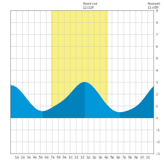 Narragansett tide chart for Thursday, November 27, 2025