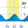 Narragansett tide chart for Thursday, November 27, 2025