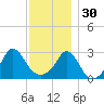 Narragansett tide chart for Sunday, November 30, 2025
