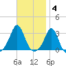 Narragansett tide chart for Tuesday, November 4, 2025