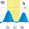Narragansett tide chart for Wednesday, November 5, 2025