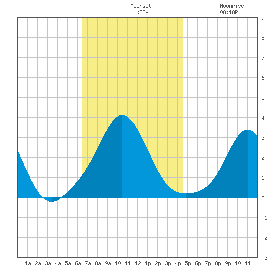 Narragansett tide chart for Sunday, November 9, 2025