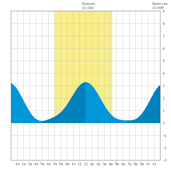 Narragansett tide chart for Wednesday, December 10, 2025