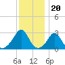 Narragansett tide chart for Saturday, December 20, 2025