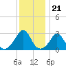 Narragansett tide chart for Sunday, December 21, 2025