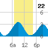 Narragansett tide chart for Monday, December 22, 2025