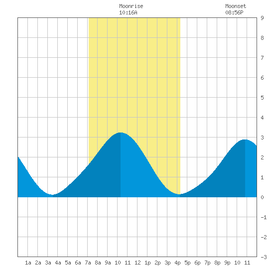 Narragansett tide chart for Wednesday, December 24, 2025