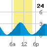 Narragansett tide chart for Wednesday, December 24, 2025