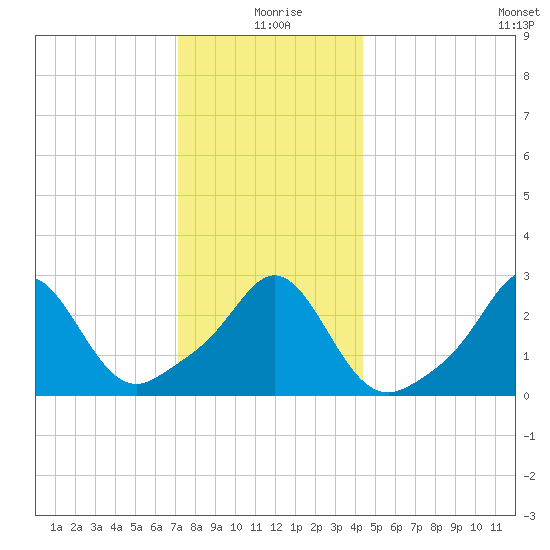 Narragansett tide chart for Friday, December 26, 2025