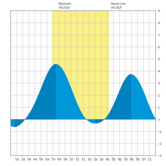 Narragansett tide chart for Friday, December 5, 2025