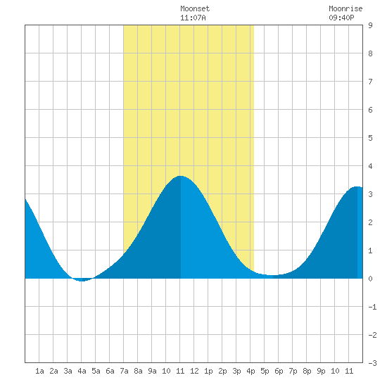 Narragansett tide chart for Tuesday, December 9, 2025