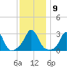 Narragansett tide chart for Tuesday, December 9, 2025