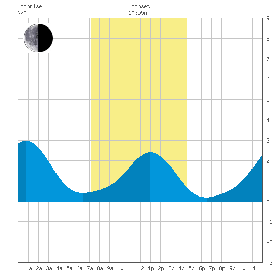 Narragansett tide chart for Saturday, January 10, 2026