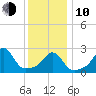 Narragansett tide chart for Saturday, January 10, 2026