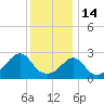 Narragansett tide chart for Wednesday, January 14, 2026