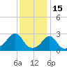 Narragansett tide chart for Thursday, January 15, 2026