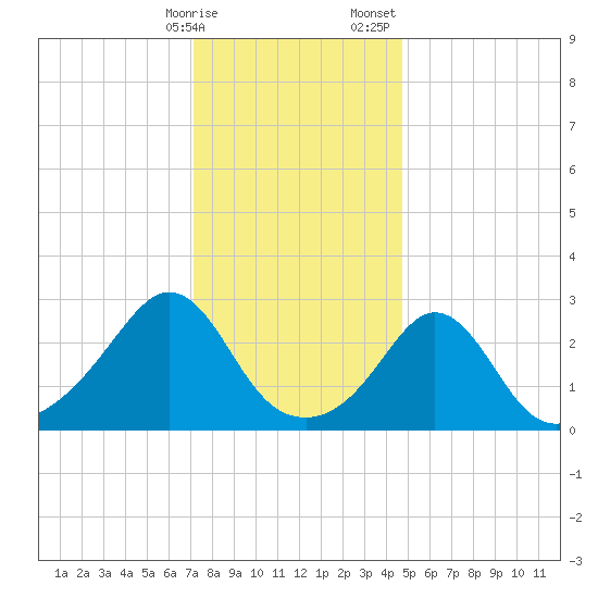 Narragansett tide chart for Friday, January 16, 2026