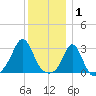 Narragansett tide chart for Thursday, January 1, 2026