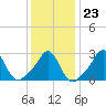 Narragansett tide chart for Friday, January 23, 2026