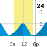 Narragansett tide chart for Saturday, January 24, 2026
