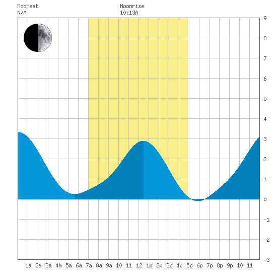 Narragansett tide chart for Sunday, January 25, 2026