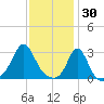 Narragansett tide chart for Friday, January 30, 2026