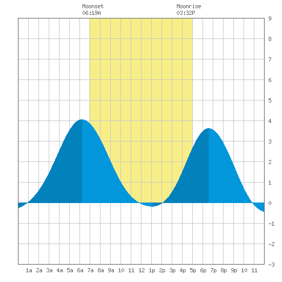 Narragansett tide chart for Saturday, January 31, 2026