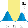 Narragansett tide chart for Saturday, January 31, 2026