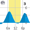 Narragansett tide chart for Saturday, January 3, 2026