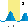 Narragansett tide chart for Monday, January 5, 2026