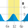 Narragansett tide chart for Thursday, January 8, 2026