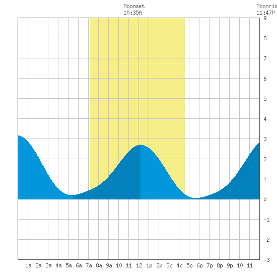 Narragansett tide chart for Friday, January 9, 2026