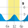 Narragansett tide chart for Friday, January 9, 2026