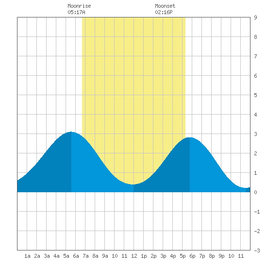 Narragansett tide chart for Saturday, February 14, 2026