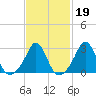 Narragansett tide chart for Thursday, February 19, 2026