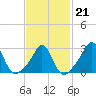 Narragansett tide chart for Saturday, February 21, 2026