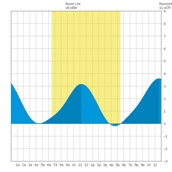 Narragansett tide chart for Sunday, February 22, 2026