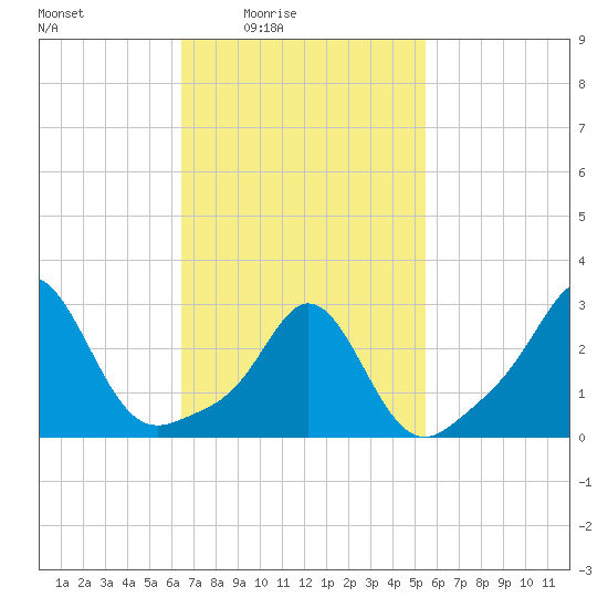 Narragansett tide chart for Monday, February 23, 2026