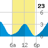 Narragansett tide chart for Monday, February 23, 2026