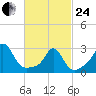 Narragansett tide chart for Tuesday, February 24, 2026