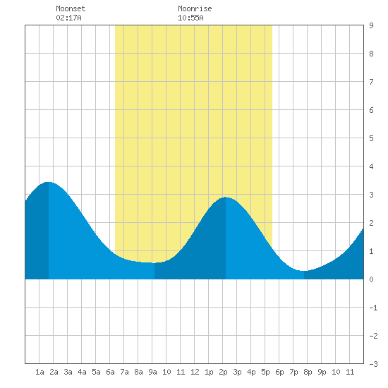 Narragansett tide chart for Wednesday, February 25, 2026