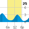 Narragansett tide chart for Wednesday, February 25, 2026
