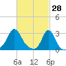 Narragansett tide chart for Saturday, February 28, 2026