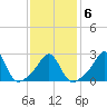 Narragansett tide chart for Friday, February 6, 2026