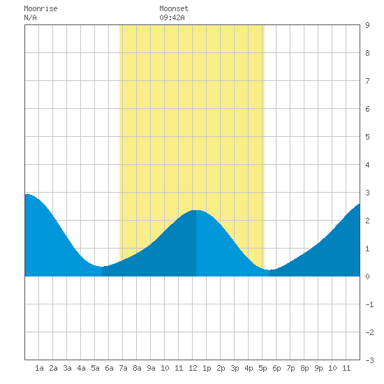 Narragansett tide chart for Sunday, February 8, 2026