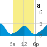 Narragansett tide chart for Sunday, February 8, 2026