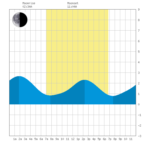 Narragansett tide chart for Wednesday, March 11, 2026