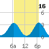Narragansett tide chart for Monday, March 16, 2026